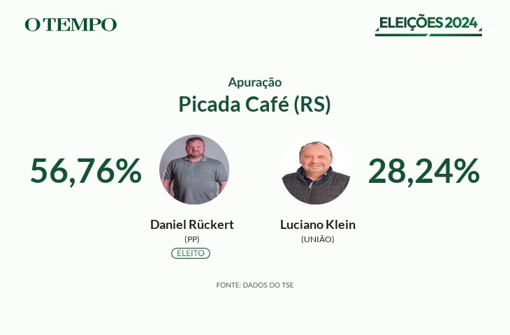 Daniel Rückert, do PP, é eleito Prefeito de Picada Café (RS) nas ...