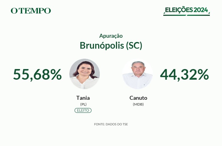 Tania , do PL, é eleita Prefeita de Brunópolis (SC) nas Eleições 2024