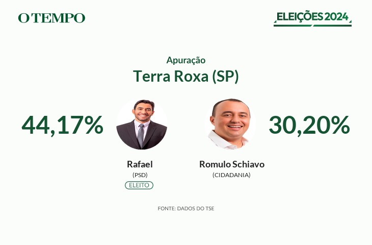 Rafael, do PSD, é eleito Prefeito de Terra Roxa (SP) nas Eleições 2024