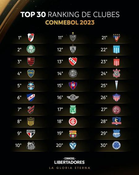 River Plate está na liderança do ranking