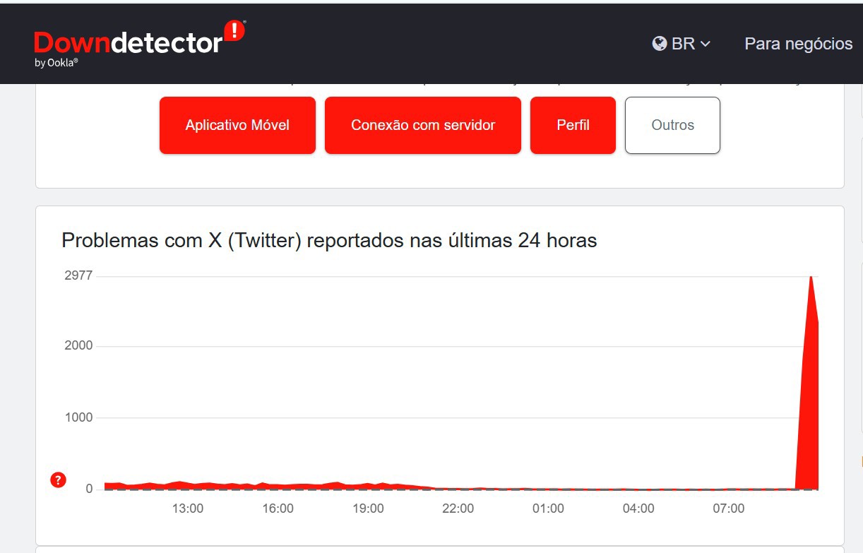 Detalhe do site Downdetector sobre falha no X, antigo Twitter